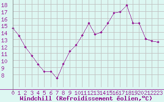 Courbe du refroidissement olien pour Saint-Etienne (42)