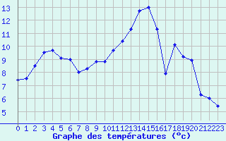 Courbe de tempratures pour Chlons-en-Champagne (51)