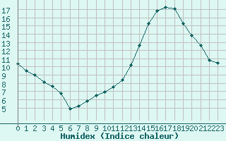 Courbe de l'humidex pour Montauban (82)