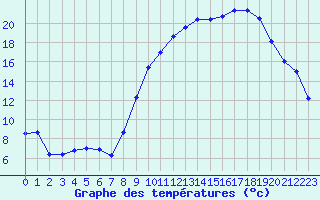 Courbe de tempratures pour Annecy (74)