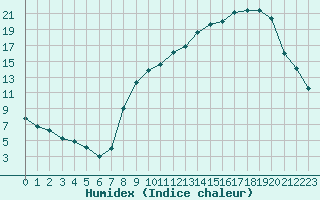 Courbe de l'humidex pour Le Puy - Loudes (43)