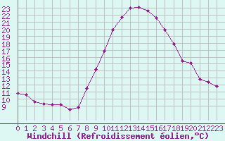 Courbe du refroidissement olien pour Le Luc (83)