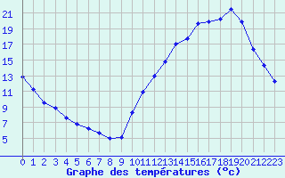 Courbe de tempratures pour La Baeza (Esp)