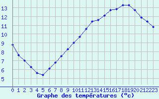 Courbe de tempratures pour Remich (Lu)