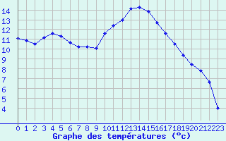 Courbe de tempratures pour Saint-Paul-lez-Durance (13)