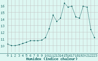 Courbe de l'humidex pour Dinard (35)