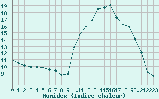 Courbe de l'humidex pour Sant Quint - La Boria (Esp)