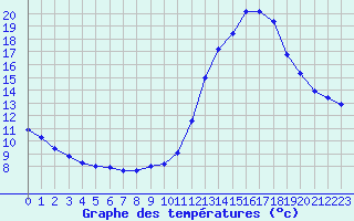 Courbe de tempratures pour Manlleu (Esp)