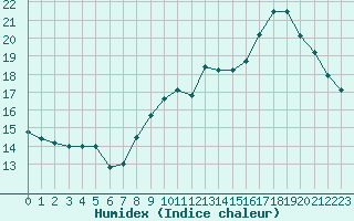 Courbe de l'humidex pour Rmering-ls-Puttelange (57)