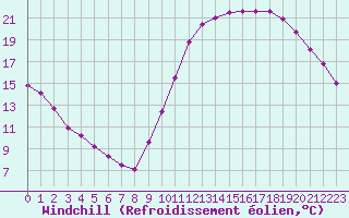 Courbe du refroidissement olien pour Saint-Philbert-sur-Risle (27)