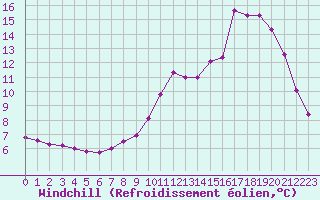 Courbe du refroidissement olien pour Chamonix-Mont-Blanc (74)