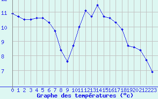 Courbe de tempratures pour Niort (79)