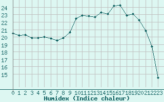 Courbe de l'humidex pour Charleville-Mzires (08)