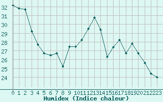 Courbe de l'humidex pour Montpellier (34)