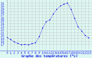 Courbe de tempratures pour Nantes (44)