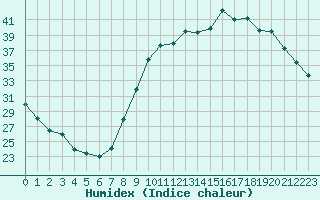 Courbe de l'humidex pour Nancy - Ochey (54)