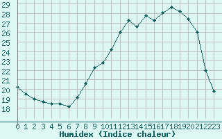 Courbe de l'humidex pour Rouen (76)