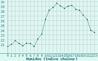 Courbe de l'humidex pour Saint-Georges-d'Oleron (17)