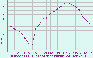 Courbe du refroidissement olien pour Plussin (42)