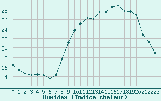 Courbe de l'humidex pour La Beaume (05)