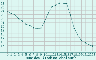 Courbe de l'humidex pour La Roche-sur-Yon (85)