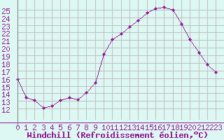 Courbe du refroidissement olien pour Anglars St-Flix(12)