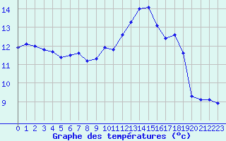 Courbe de tempratures pour Chlons-en-Champagne (51)