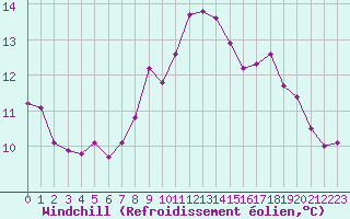 Courbe du refroidissement olien pour Cap de la Hague (50)