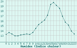 Courbe de l'humidex pour Boulaide (Lux)