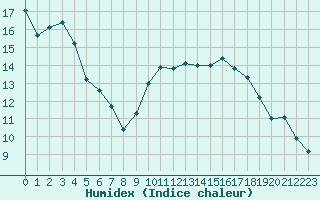 Courbe de l'humidex pour Mcon (71)