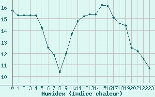 Courbe de l'humidex pour Villacoublay (78)