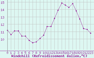 Courbe du refroidissement olien pour Brigueuil (16)