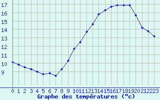 Courbe de tempratures pour Le Talut - Belle-Ile (56)