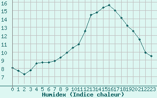 Courbe de l'humidex pour Rennes (35)