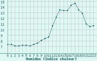 Courbe de l'humidex pour Mont-de-Marsan (40)