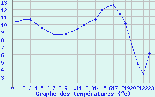 Courbe de tempratures pour Connerr (72)