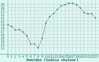 Courbe de l'humidex pour Limoges (87)