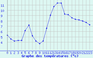 Courbe de tempratures pour Trgueux (22)