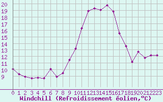 Courbe du refroidissement olien pour Ajaccio - Campo dell
