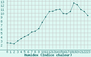 Courbe de l'humidex pour Mirebeau (86)