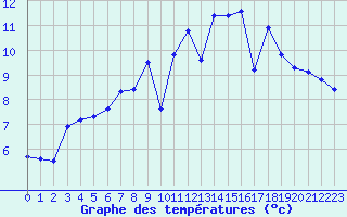 Courbe de tempratures pour Lamballe (22)