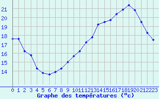 Courbe de tempratures pour Toussus-le-Noble (78)