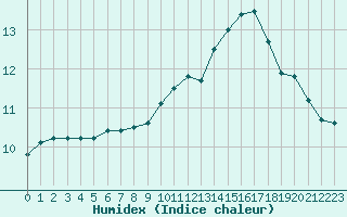 Courbe de l'humidex pour Nevers (58)