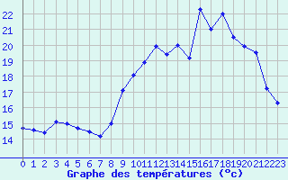 Courbe de tempratures pour Brignogan (29)