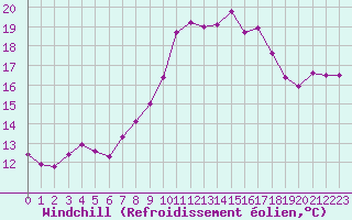 Courbe du refroidissement olien pour Grasque (13)