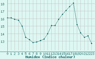 Courbe de l'humidex pour Douzens (11)