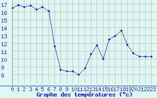 Courbe de tempratures pour Mont-Saint-Vincent (71)