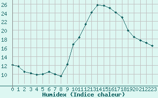 Courbe de l'humidex pour Dolembreux (Be)