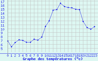 Courbe de tempratures pour Saint-Brieuc (22)