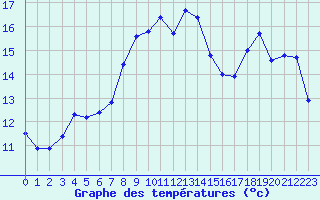 Courbe de tempratures pour Brignogan (29)